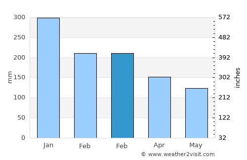 Pendok average rain in February