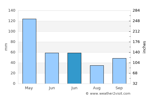 Pendok average rain in June