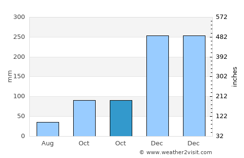 Pendok average rain in October