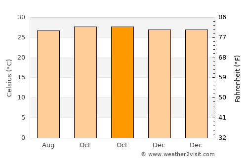 Pendok average temperature in October