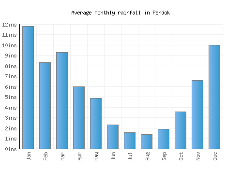 Pendok monthly rainfall chart (inches)