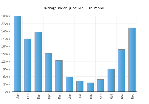 Pendok monthly rainfall chart (mm)