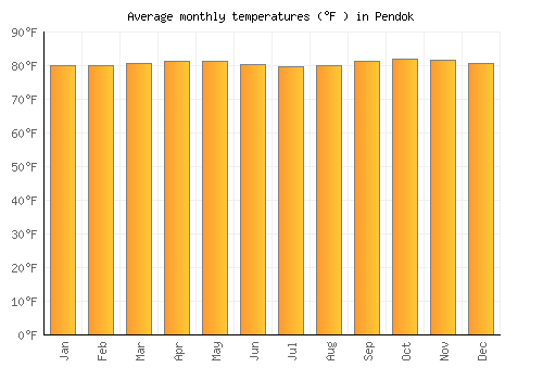 Pendok average temperature chart (Fahrenheit)