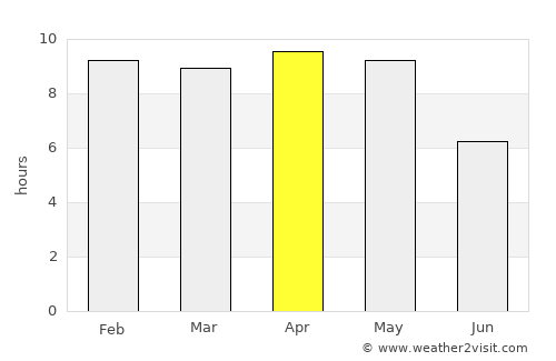 Pendra average rain in April