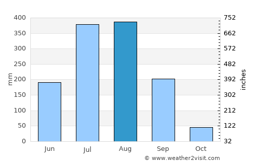 Pendra average rain in August