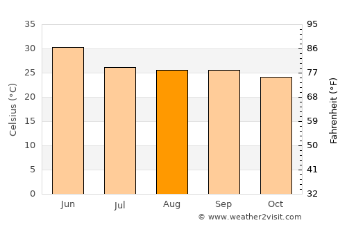 Pendra average temperature in August