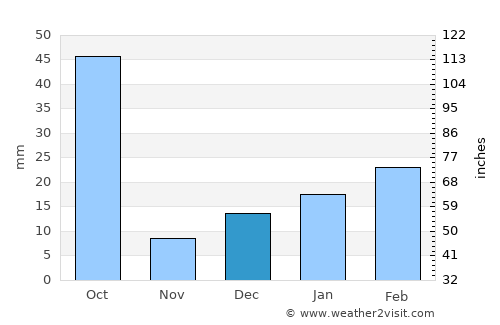 Pendra average rain in December