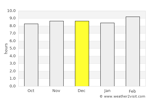 Pendra average rain in December
