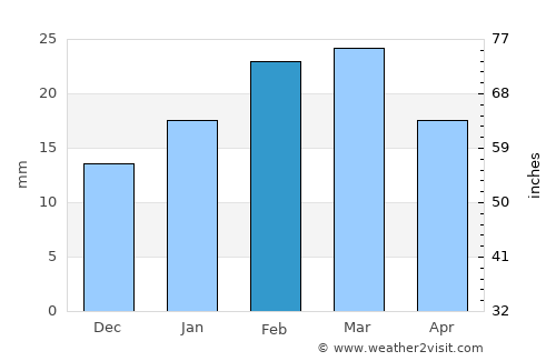 Pendra average rain in February