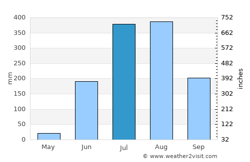 Pendra average rain in July