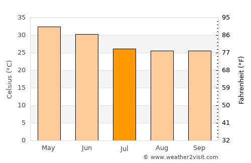 Pendra average temperature in July