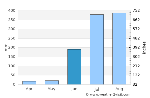 Pendra average rain in June