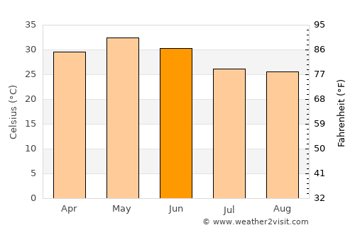 Pendra average temperature in June