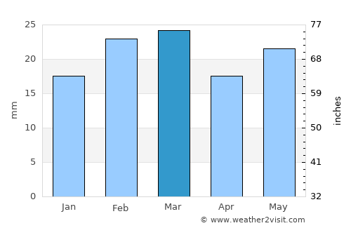 Pendra average rain in March