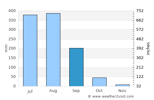 Pendra average rain in September