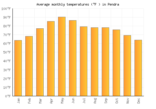 Pendra average temperature chart (Fahrenheit)