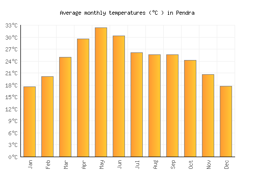 Pendra average temperature chart (Celsius)