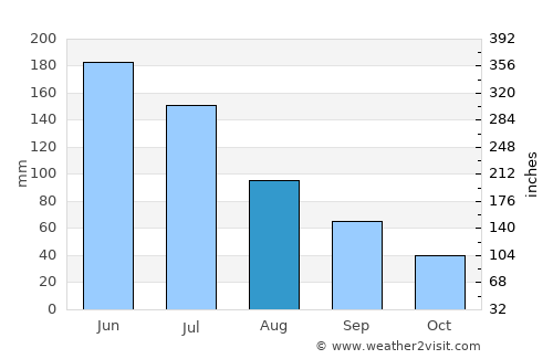 Penedo average rain in August