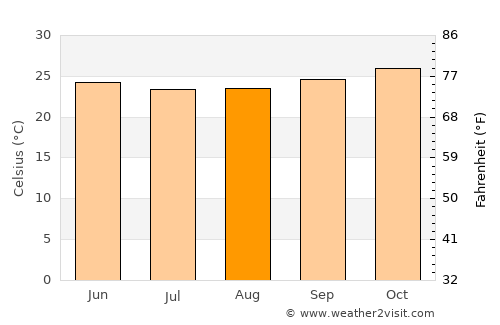 Penedo average temperature in August