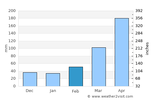 Penedo average rain in February