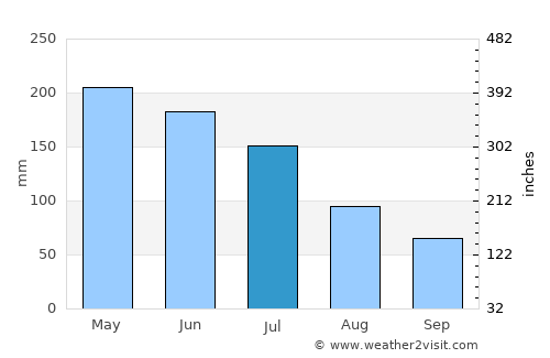 Penedo average rain in July
