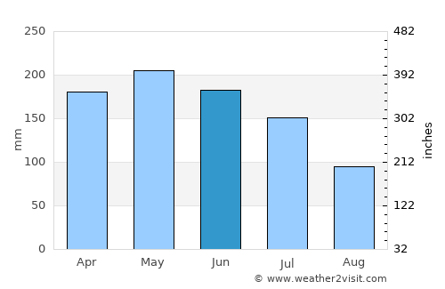 Penedo average rain in June