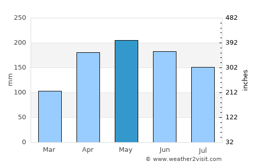 Penedo average rain in May