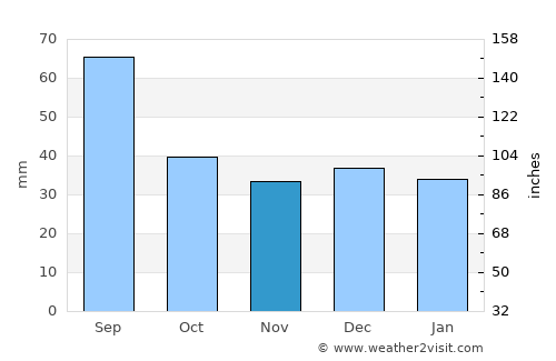 Penedo average rain in November