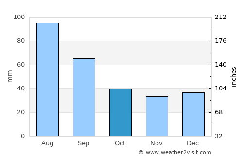 Penedo average rain in October