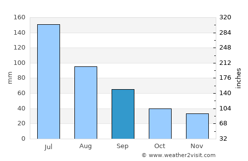 Penedo average rain in September