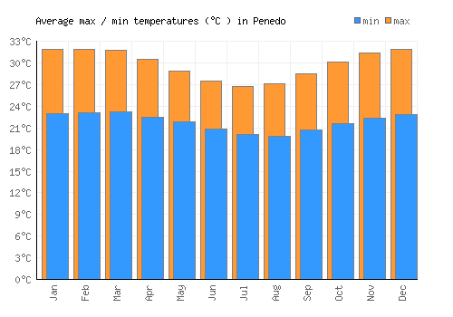 Penedo average minimum / maximum temperatures (Celsius)