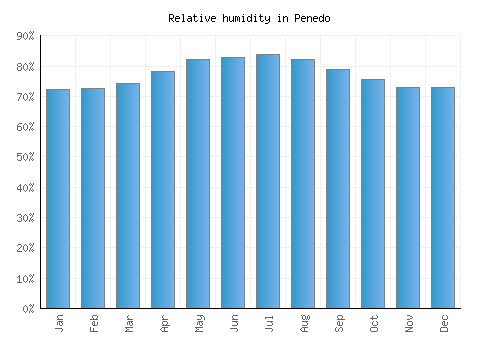 Penedo relative humidity averages