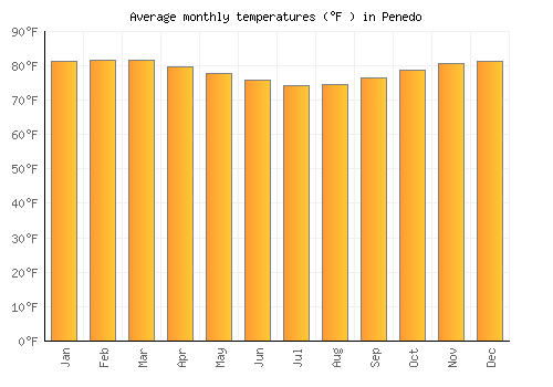 Penedo average temperature chart (Fahrenheit)