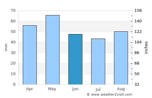 Pénestin average rain in June