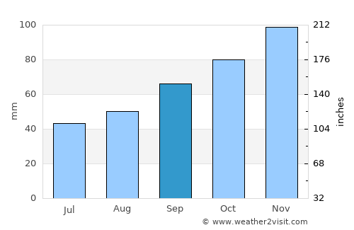 Pénestin average rain in September