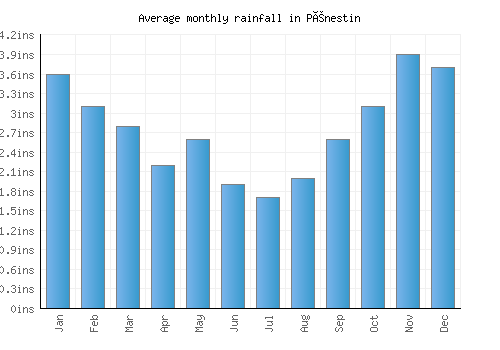 Pénestin monthly rainfall chart (inches)