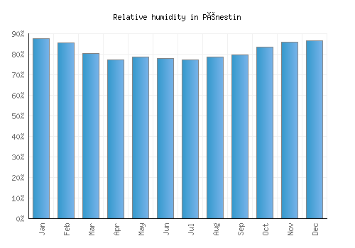 Pénestin relative humidity averages