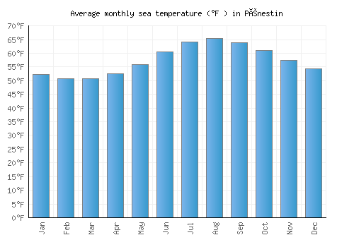 Pénestin average sea temperature chart (Fahrenheit)