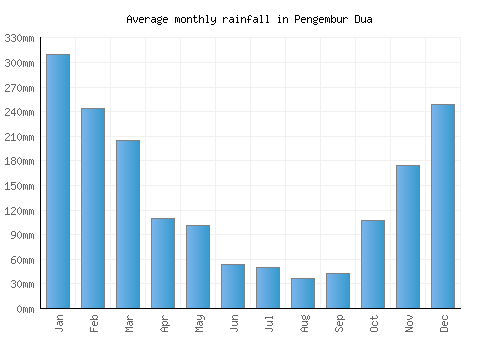 Pengembur Dua monthly rainfall chart (mm)