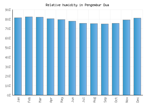 Pengembur Dua relative humidity averages