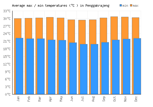 Penggakrajeng average minimum / maximum temperatures (Celsius)