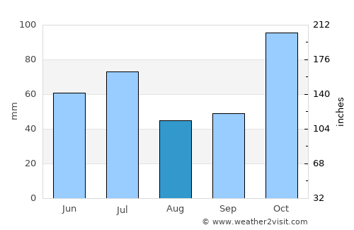 Penggakrajeng average rain in August