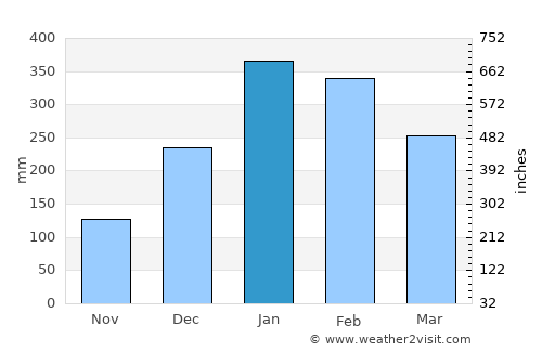 Penggakrajeng average rain in January