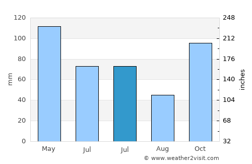 Penggakrajeng average rain in July