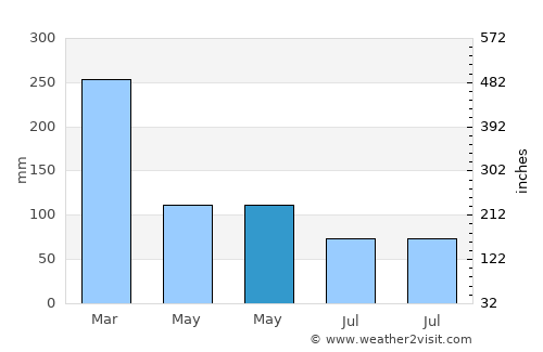 Penggakrajeng average rain in May