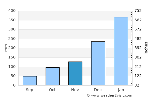 Penggakrajeng average rain in November