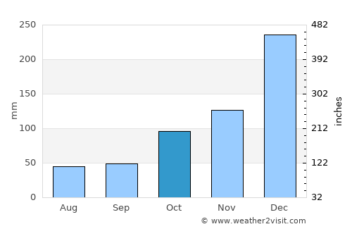 Penggakrajeng average rain in October