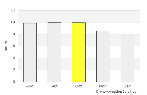 Penggakrajeng average rain in October