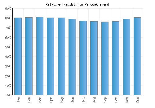 Penggakrajeng relative humidity averages