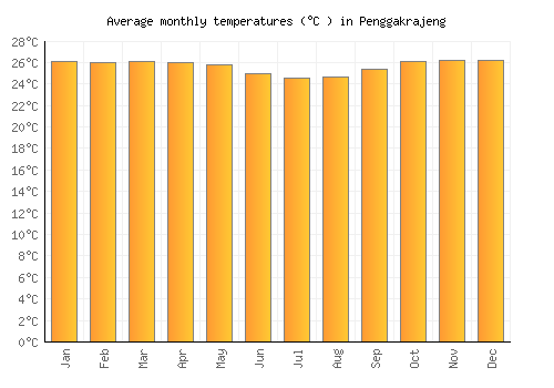 Penggakrajeng average temperature chart (Celsius)